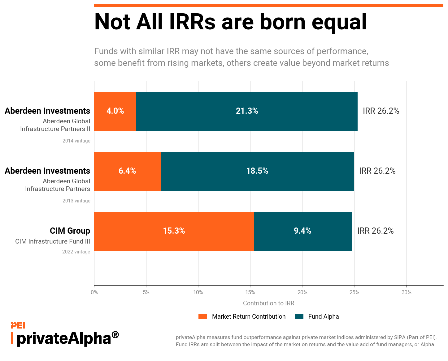 Fund alpha comparison chart 1: funds with similar IRR decomposed into market return contribution and fund alpha